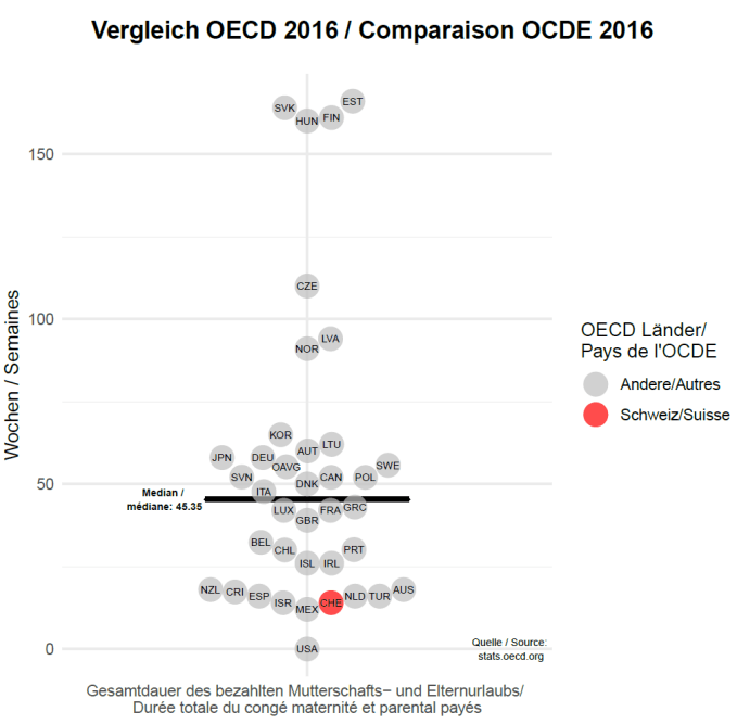 OCDE congé parental